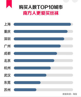 淘宝发布丝袜消费报告:重庆妹子穿丝袜时间最早,购买力全国第二