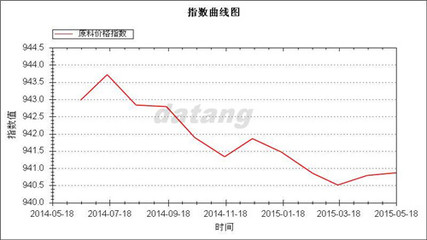 大唐袜业指数五月解析(图文)