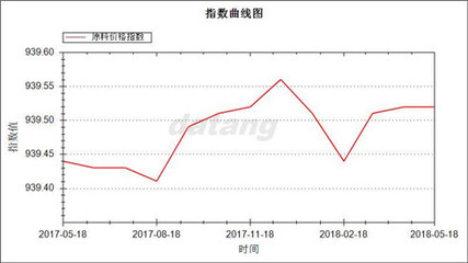 大唐袜业指数五月解析(图文)